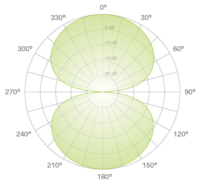 8字型指向性 8字型指向性