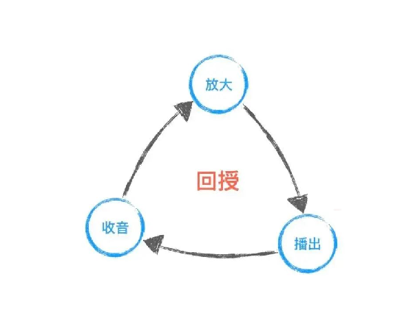 校園廣播回授現象 校園廣播回授現象