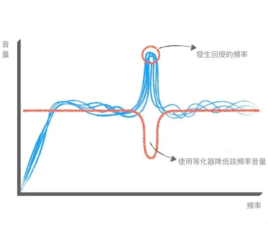 校園廣播回授現象 校園廣播回授現象