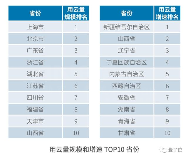 用云量規模和增速的TOP 10省份 用云量規模和增速的TOP 10省份