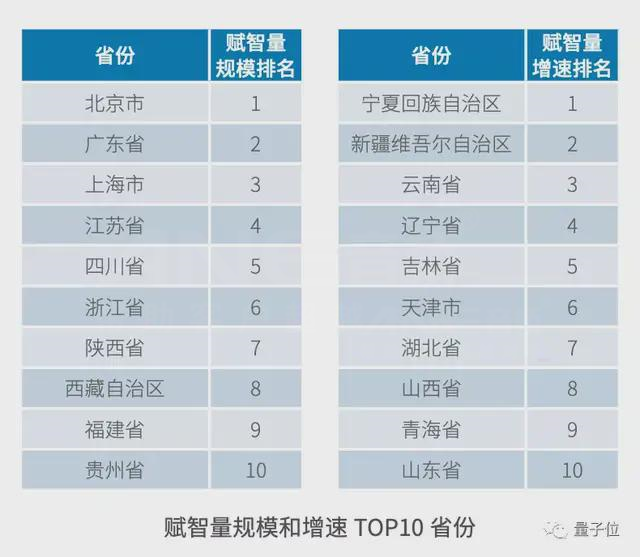 賦智量規模和增速的TOP 10省份 賦智量規模和增速的TOP 10省份
