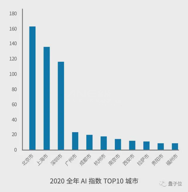 年度城市AI指數 年度城市AI指數