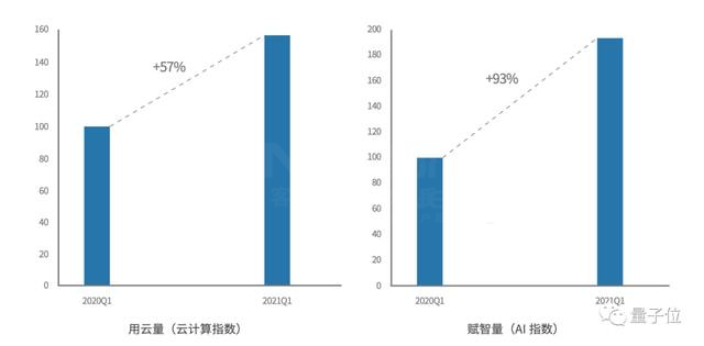賦智量增長明顯高于用云量 賦智量增長明顯高于用云量